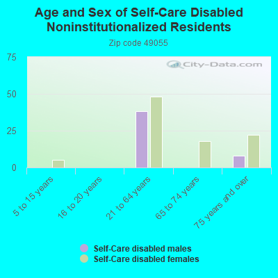 Age and Sex of Self-Care Disabled Noninstitutionalized Residents