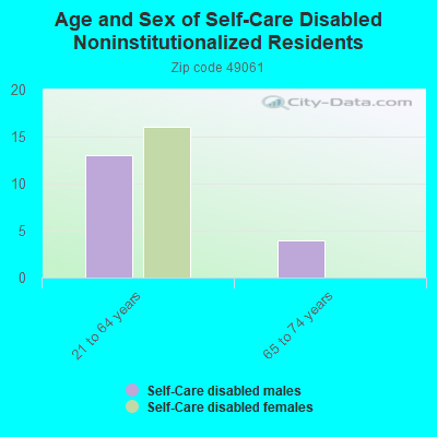 Age and Sex of Self-Care Disabled Noninstitutionalized Residents