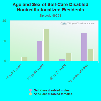 Age and Sex of Self-Care Disabled Noninstitutionalized Residents