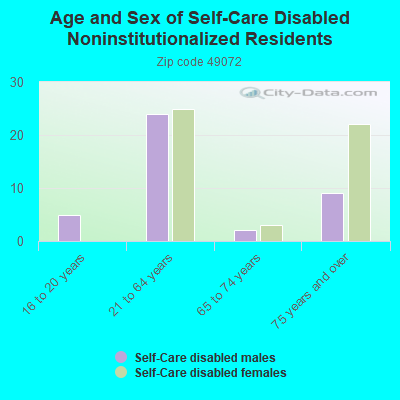 Age and Sex of Self-Care Disabled Noninstitutionalized Residents