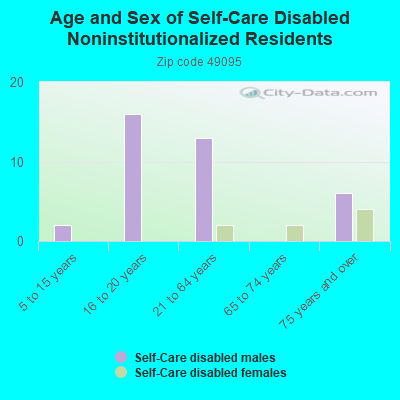 Age and Sex of Self-Care Disabled Noninstitutionalized Residents