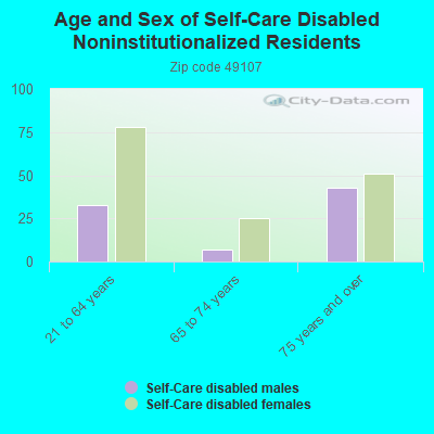 Age and Sex of Self-Care Disabled Noninstitutionalized Residents