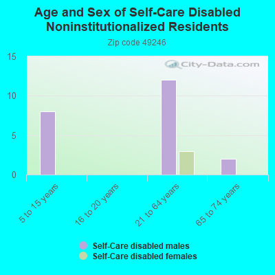 Age and Sex of Self-Care Disabled Noninstitutionalized Residents