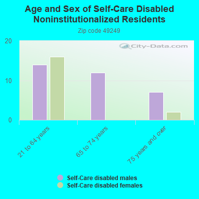 Age and Sex of Self-Care Disabled Noninstitutionalized Residents