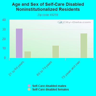 Age and Sex of Self-Care Disabled Noninstitutionalized Residents