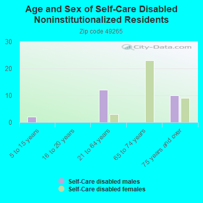 Age and Sex of Self-Care Disabled Noninstitutionalized Residents