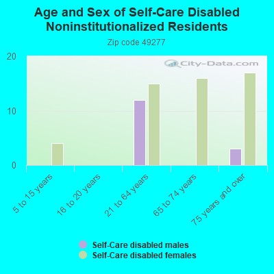 Age and Sex of Self-Care Disabled Noninstitutionalized Residents