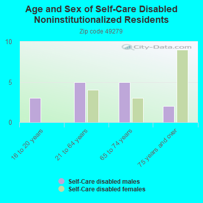 Age and Sex of Self-Care Disabled Noninstitutionalized Residents