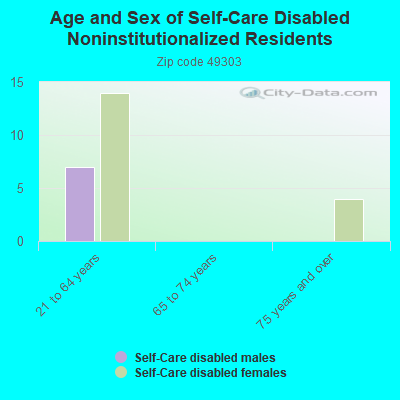 Age and Sex of Self-Care Disabled Noninstitutionalized Residents