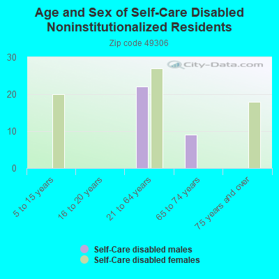 Age and Sex of Self-Care Disabled Noninstitutionalized Residents