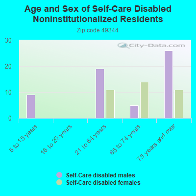 Age and Sex of Self-Care Disabled Noninstitutionalized Residents