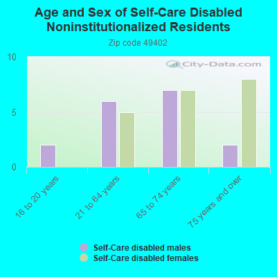 Age and Sex of Self-Care Disabled Noninstitutionalized Residents