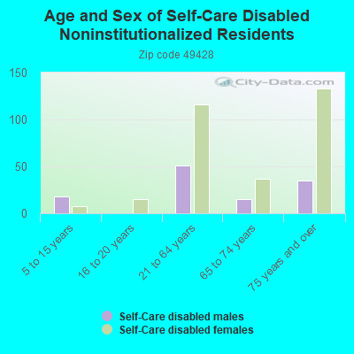 Age and Sex of Self-Care Disabled Noninstitutionalized Residents