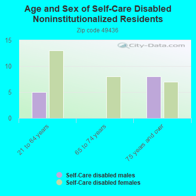 Age and Sex of Self-Care Disabled Noninstitutionalized Residents