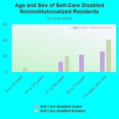 Age and Sex of Self-Care Disabled Noninstitutionalized Residents