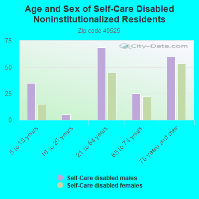 Age and Sex of Self-Care Disabled Noninstitutionalized Residents