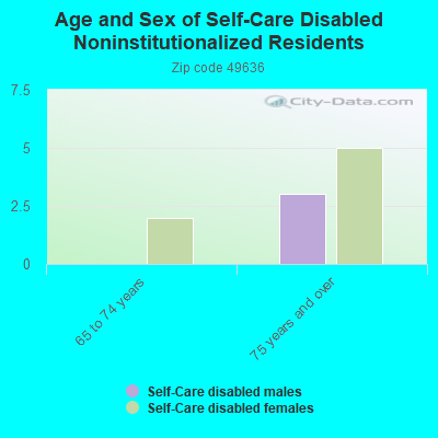 Age and Sex of Self-Care Disabled Noninstitutionalized Residents