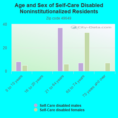 Age and Sex of Self-Care Disabled Noninstitutionalized Residents