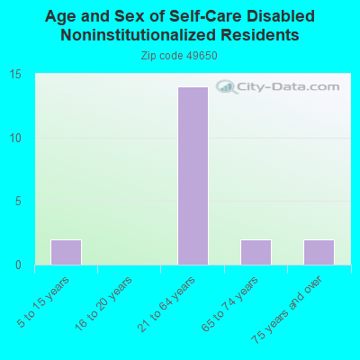 Age and Sex of Self-Care Disabled Noninstitutionalized Residents