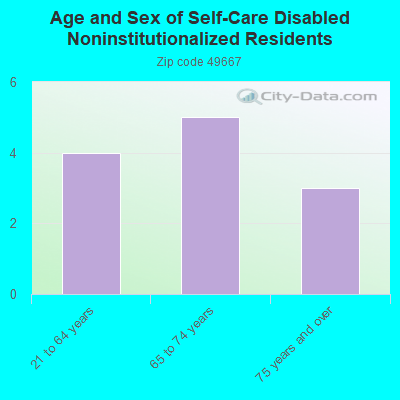 Age and Sex of Self-Care Disabled Noninstitutionalized Residents