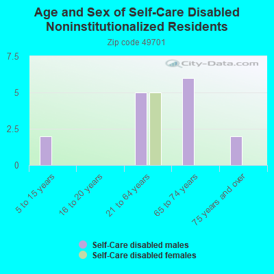 Age and Sex of Self-Care Disabled Noninstitutionalized Residents