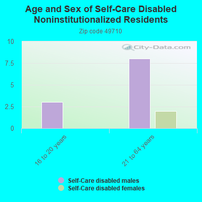 Age and Sex of Self-Care Disabled Noninstitutionalized Residents