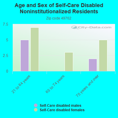 Age and Sex of Self-Care Disabled Noninstitutionalized Residents