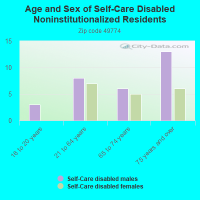 Age and Sex of Self-Care Disabled Noninstitutionalized Residents