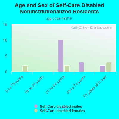 Age and Sex of Self-Care Disabled Noninstitutionalized Residents