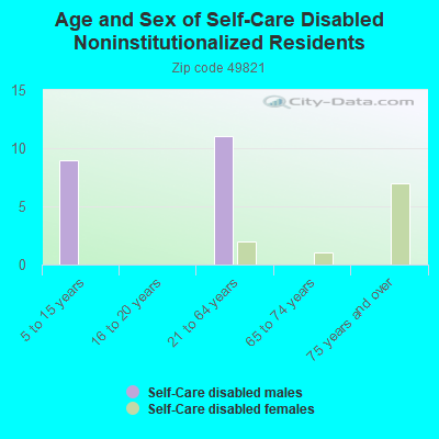 Age and Sex of Self-Care Disabled Noninstitutionalized Residents