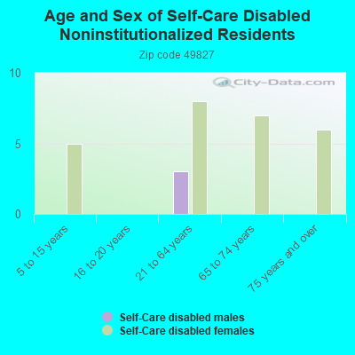 Age and Sex of Self-Care Disabled Noninstitutionalized Residents