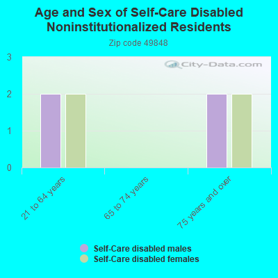 Age and Sex of Self-Care Disabled Noninstitutionalized Residents