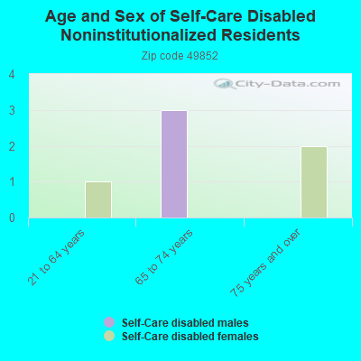 Age and Sex of Self-Care Disabled Noninstitutionalized Residents