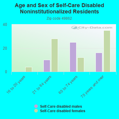 Age and Sex of Self-Care Disabled Noninstitutionalized Residents