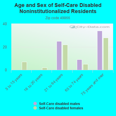 Age and Sex of Self-Care Disabled Noninstitutionalized Residents