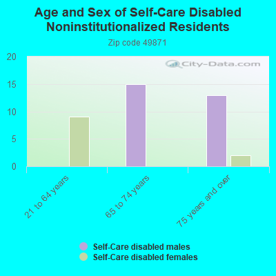 Age and Sex of Self-Care Disabled Noninstitutionalized Residents