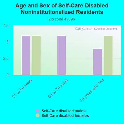 Age and Sex of Self-Care Disabled Noninstitutionalized Residents