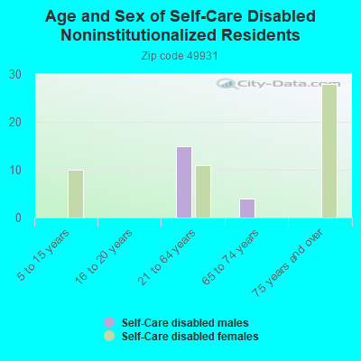 Age and Sex of Self-Care Disabled Noninstitutionalized Residents