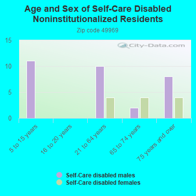 Age and Sex of Self-Care Disabled Noninstitutionalized Residents