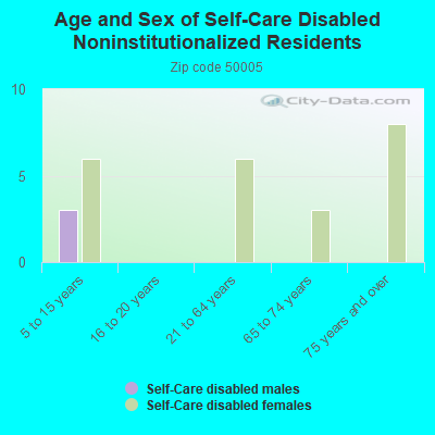 Age and Sex of Self-Care Disabled Noninstitutionalized Residents