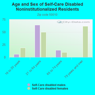 Age and Sex of Self-Care Disabled Noninstitutionalized Residents