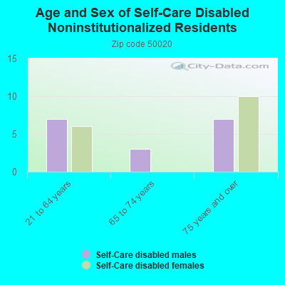 Age and Sex of Self-Care Disabled Noninstitutionalized Residents