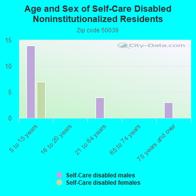 Age and Sex of Self-Care Disabled Noninstitutionalized Residents