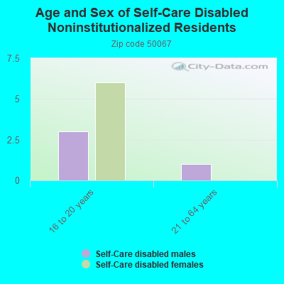 Age and Sex of Self-Care Disabled Noninstitutionalized Residents