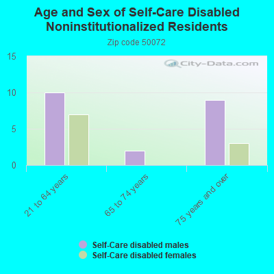 Age and Sex of Self-Care Disabled Noninstitutionalized Residents