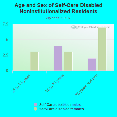 Age and Sex of Self-Care Disabled Noninstitutionalized Residents