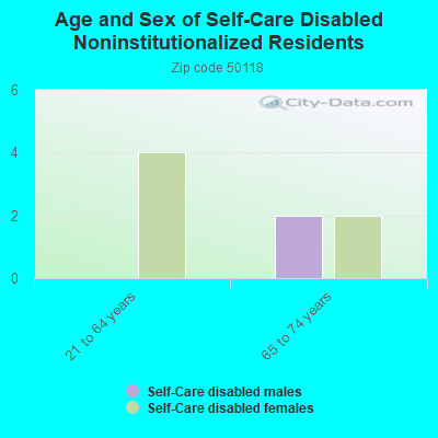 Age and Sex of Self-Care Disabled Noninstitutionalized Residents