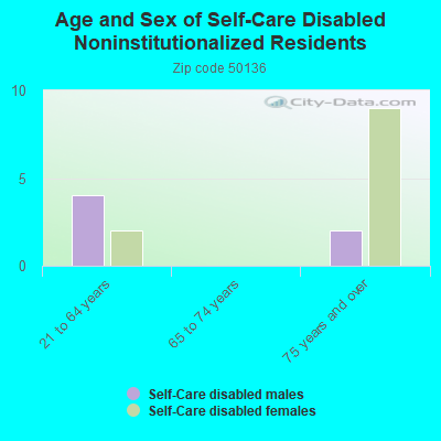 Age and Sex of Self-Care Disabled Noninstitutionalized Residents