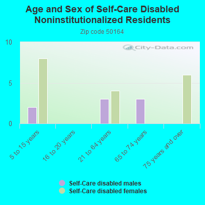 Age and Sex of Self-Care Disabled Noninstitutionalized Residents