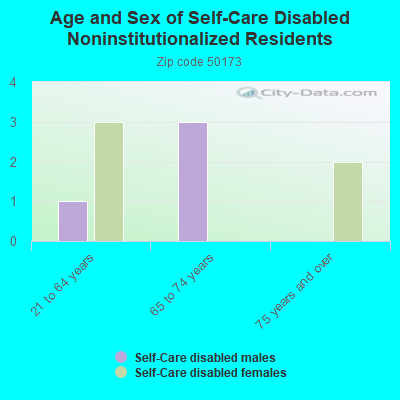 Age and Sex of Self-Care Disabled Noninstitutionalized Residents